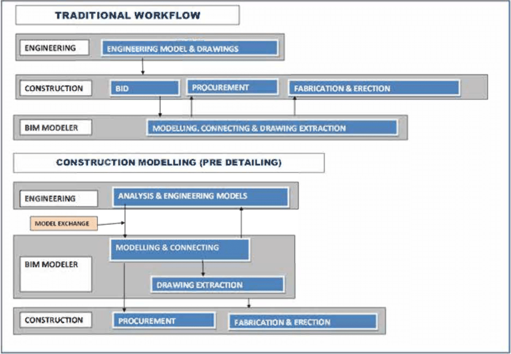 Traditional VS Construction Modeling