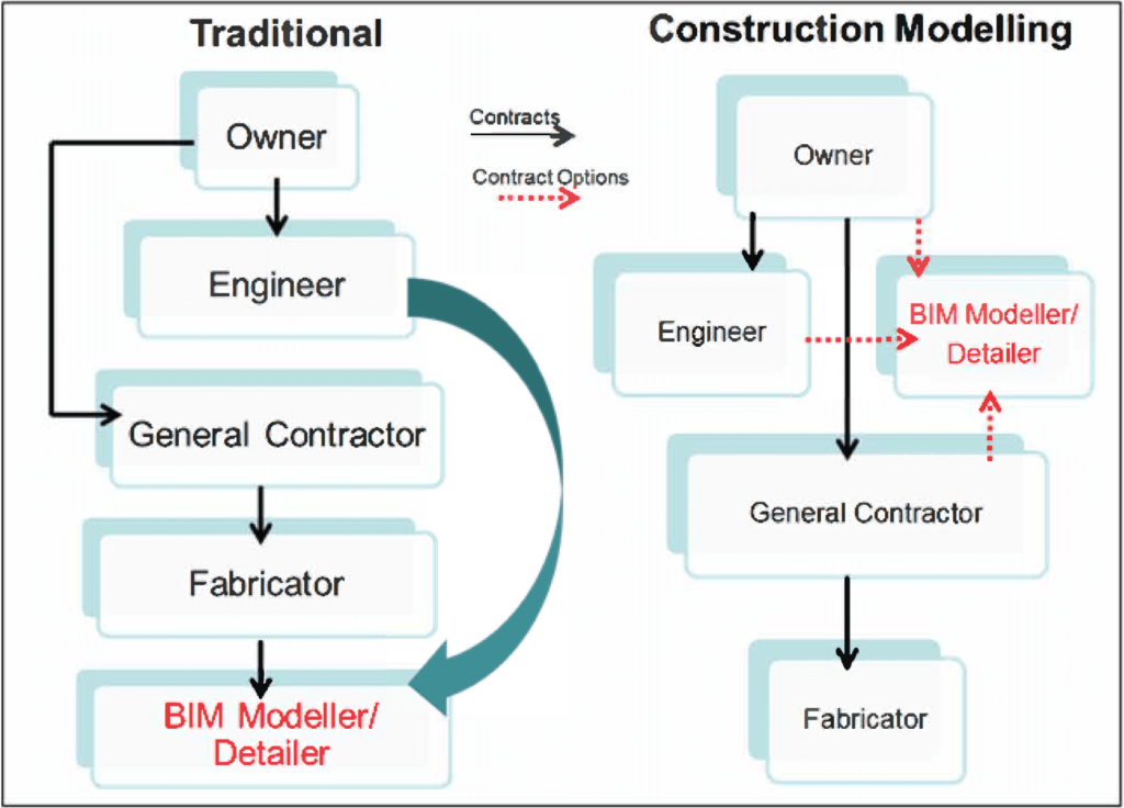 Traditional VS Construction Modeling